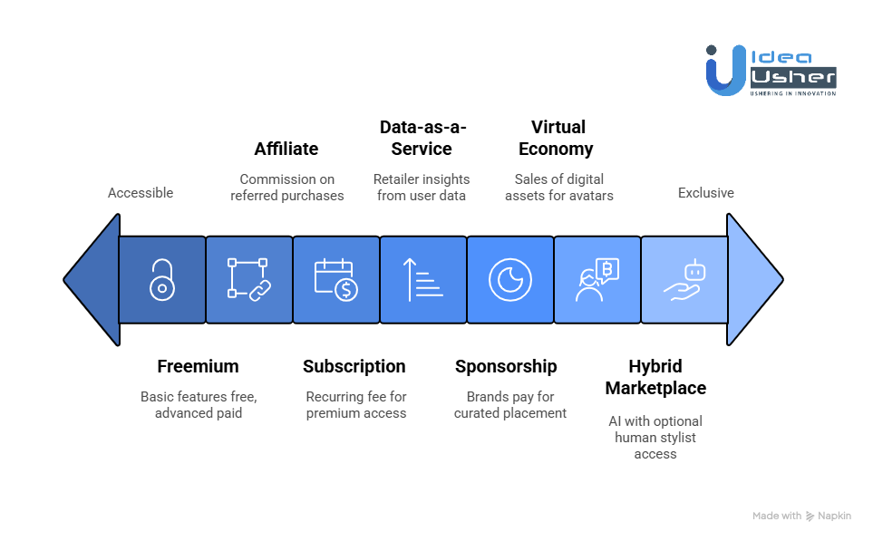 Best Monetization Models for AI Fashion & Styling Platforms