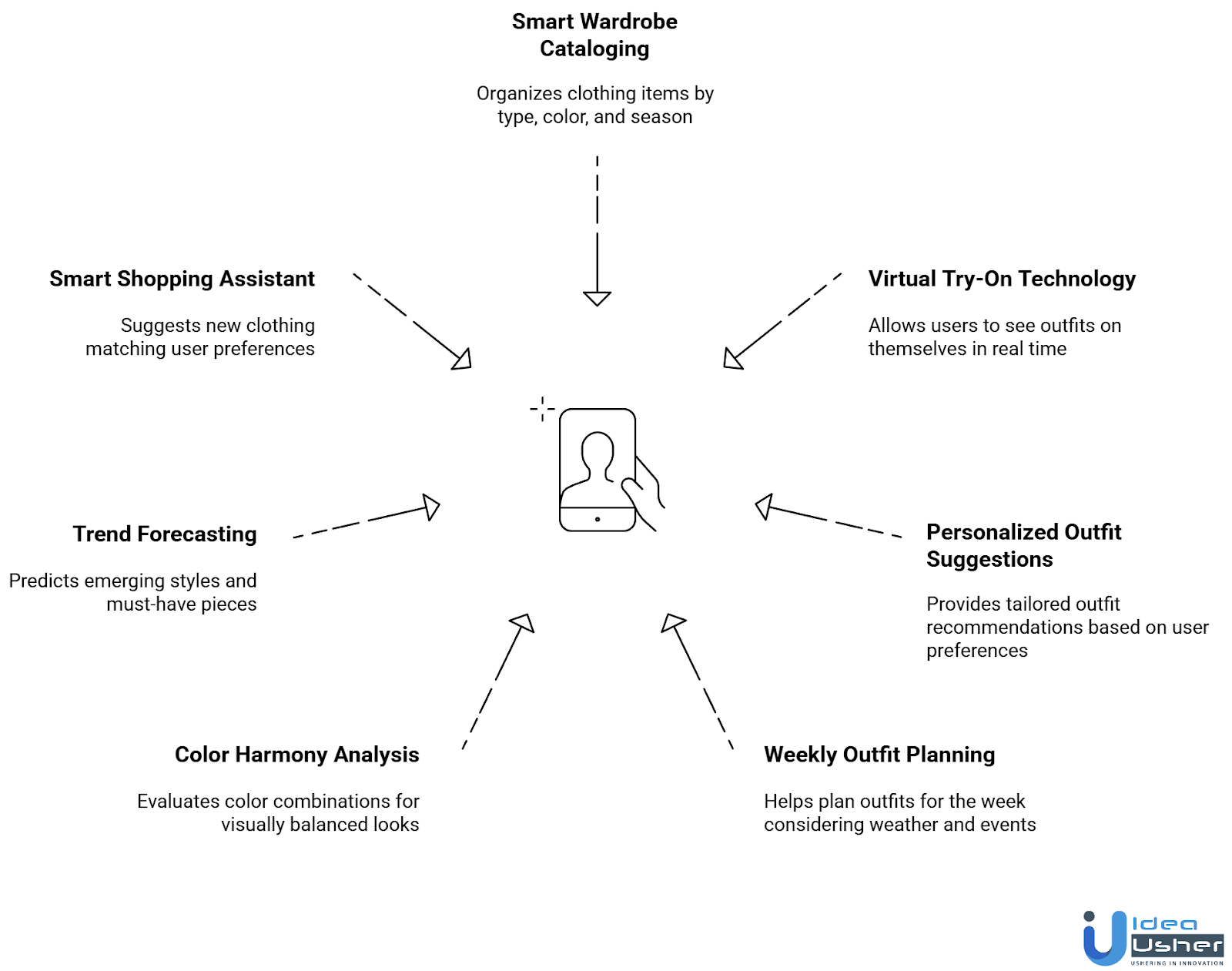 Style Analyzer App Like ChicAI features